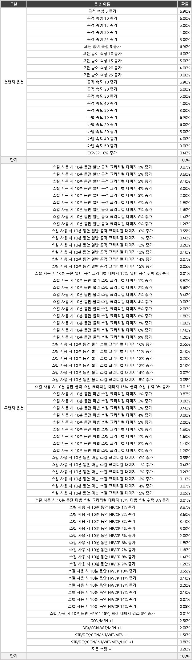 엔시공개 확률표(3월 10일기준) : 리니지2-NCSOFT